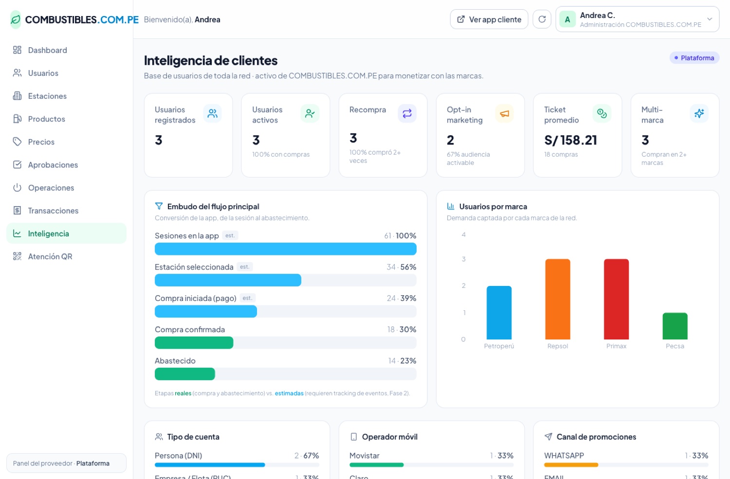 Vista de inteligencia de clientes